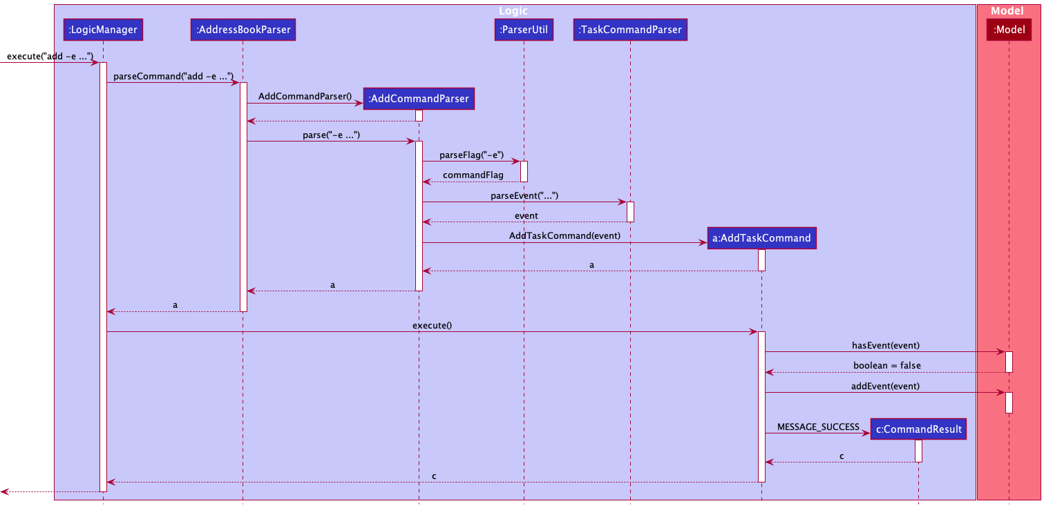 Sequence Diagram of Add Task