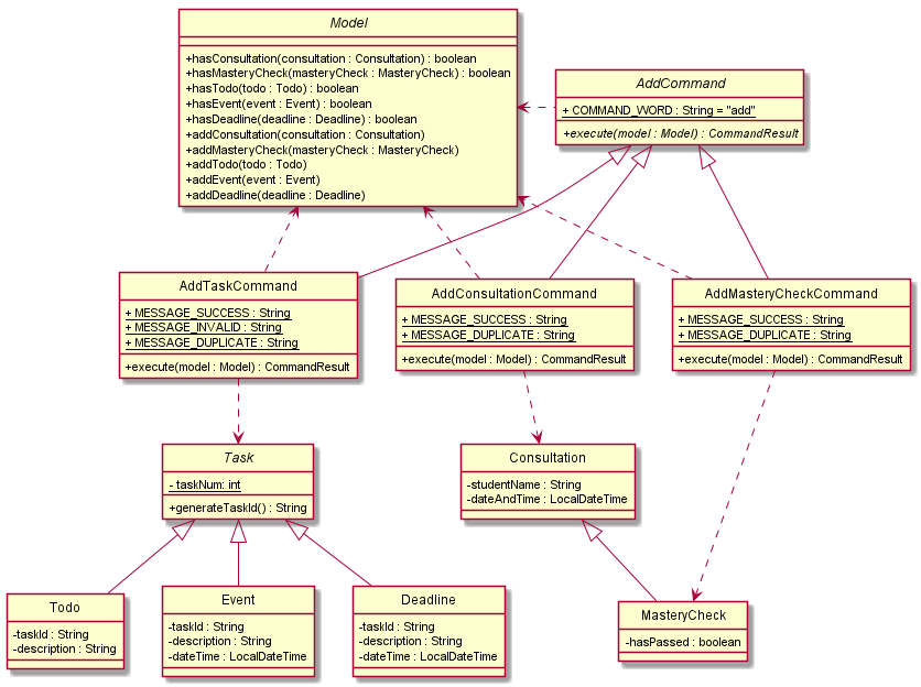 Class Diagram of Add Commands