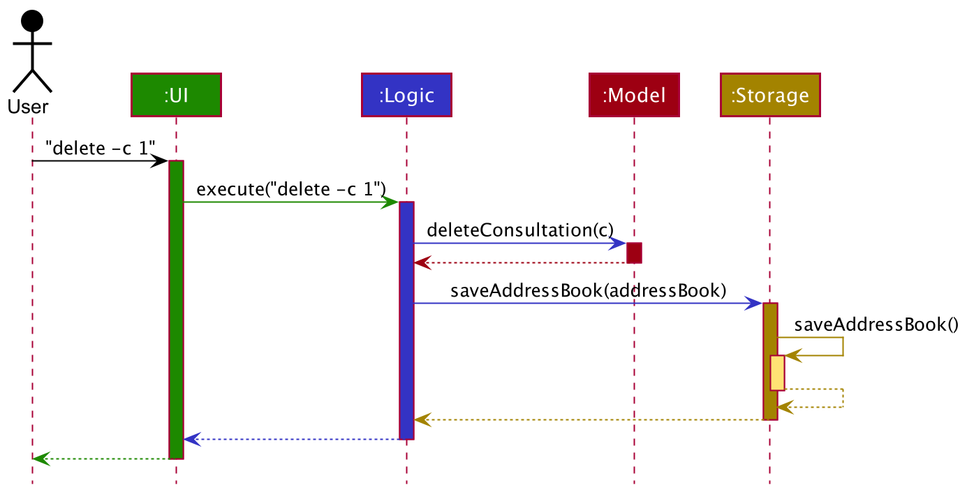 Sequence Diagram of Architecture