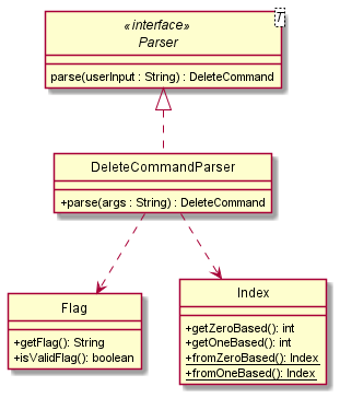 Class Diagram of DeleteCommandParser