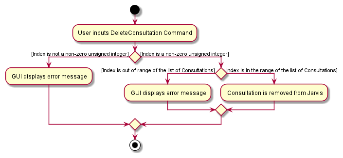 Path Diagram of DeleteConsultationCommand