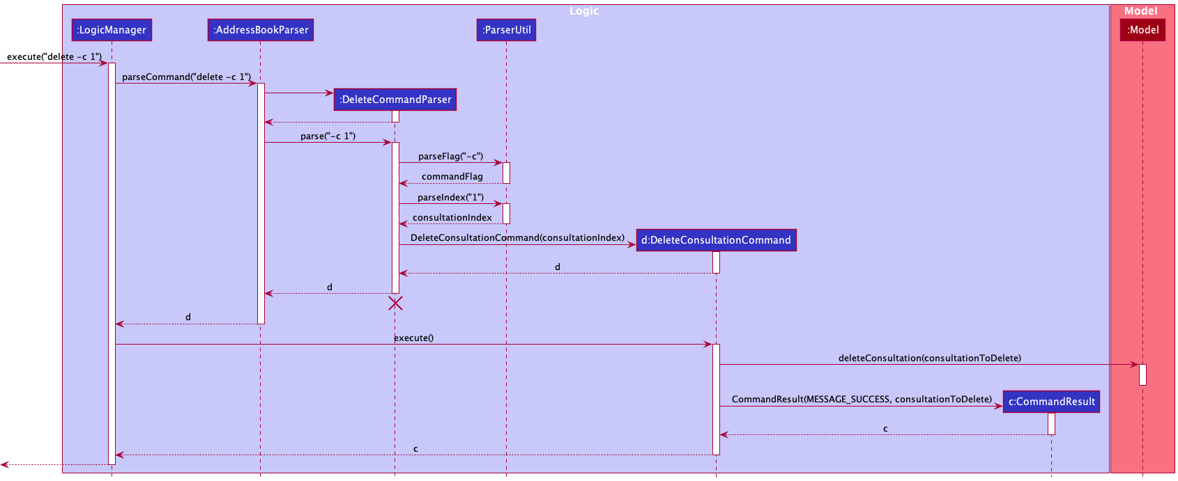 Interactions Inside the Logic Component for the `delete -c 1` Command