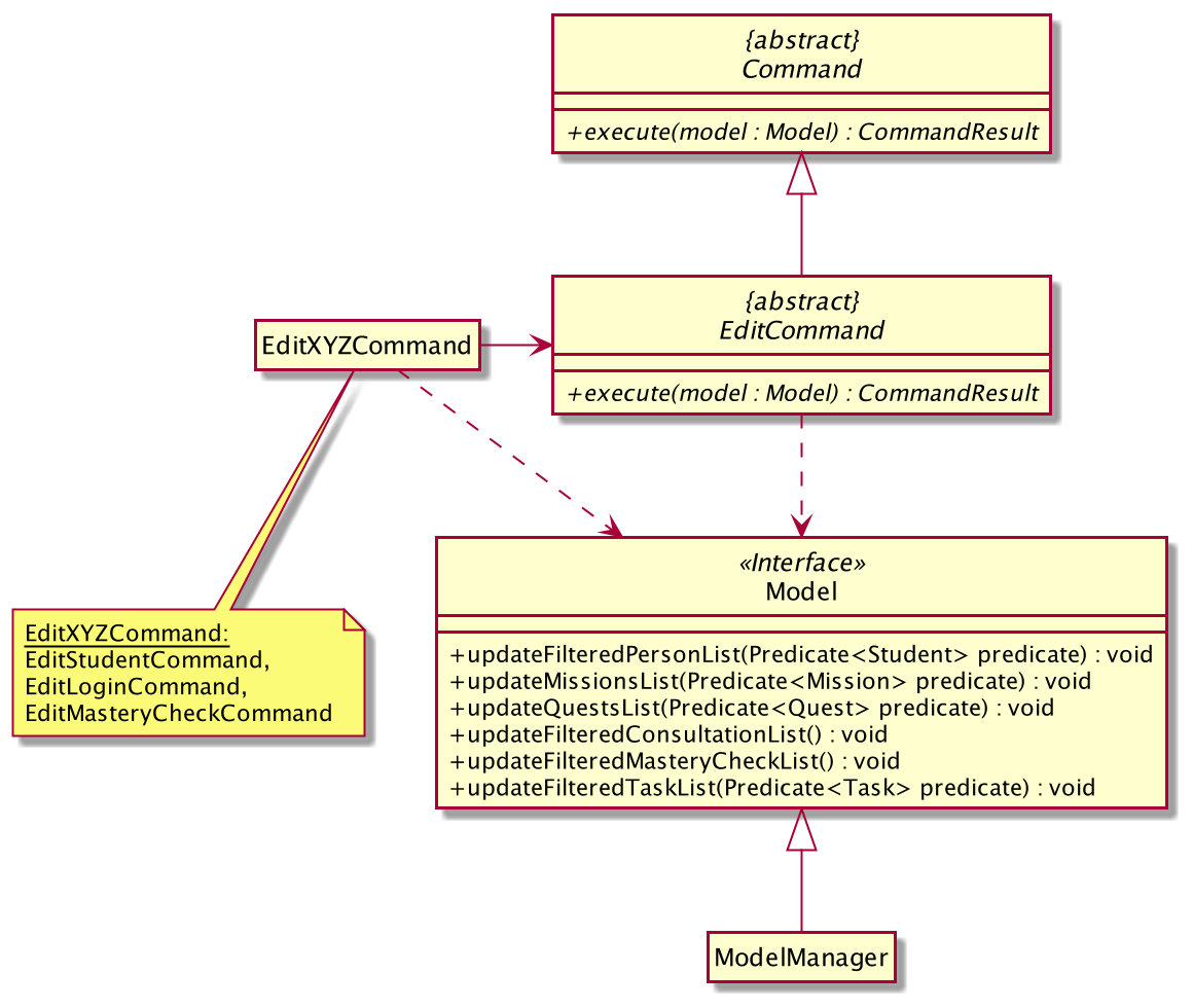 Class Diagram of Edit Commands