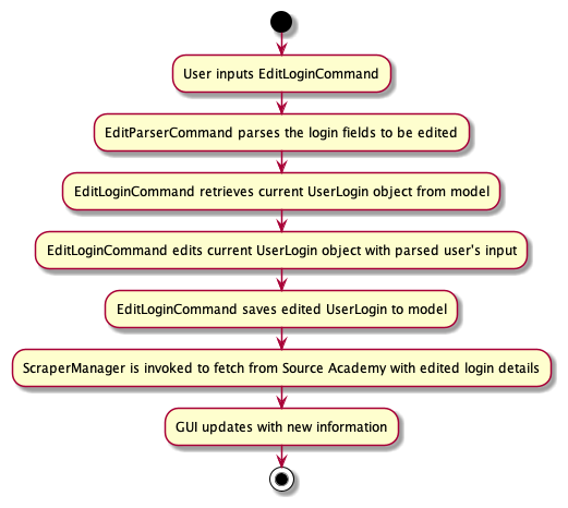 Path Diagram of EditLoginCommand