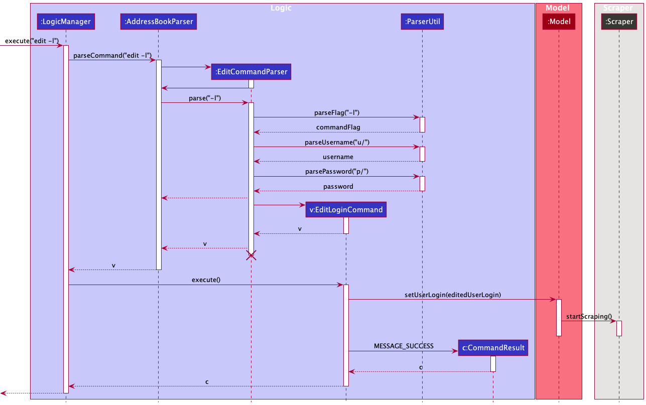 Sequence Diagram of EditLoginCommand