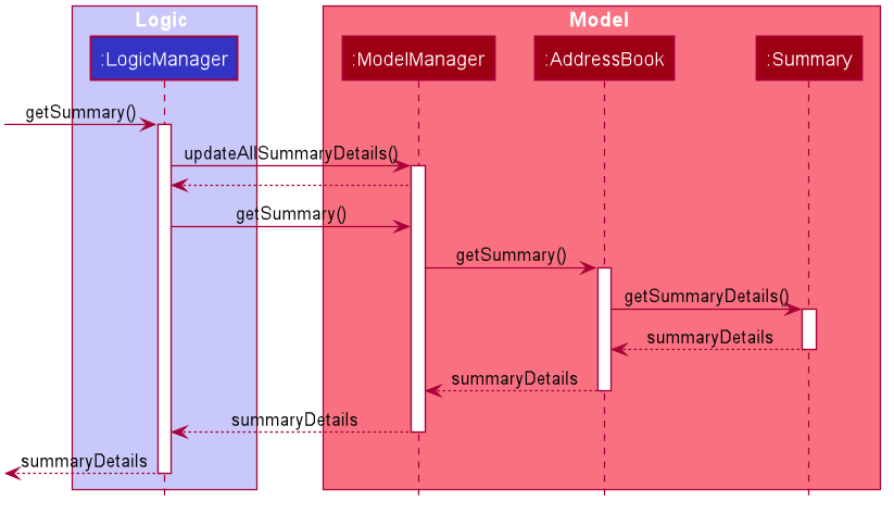 Sequence diagram of getting Summary Details