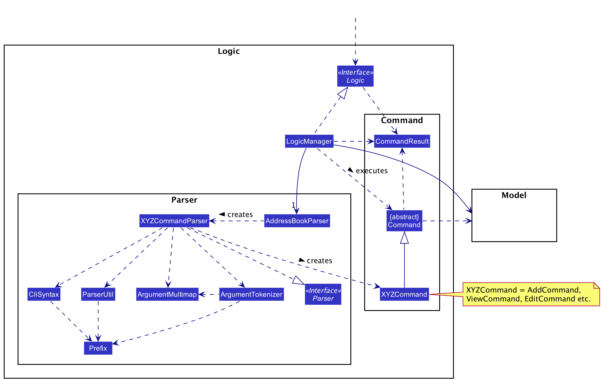 Class Diagram of the Logic Component