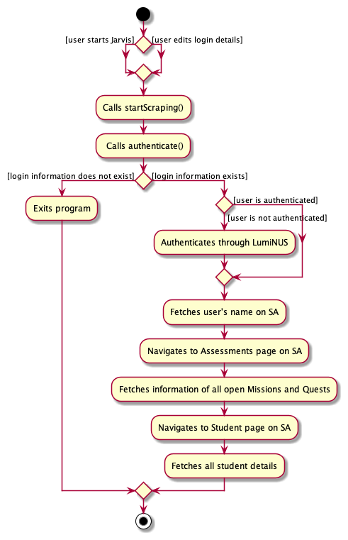 Path Diagram of login process