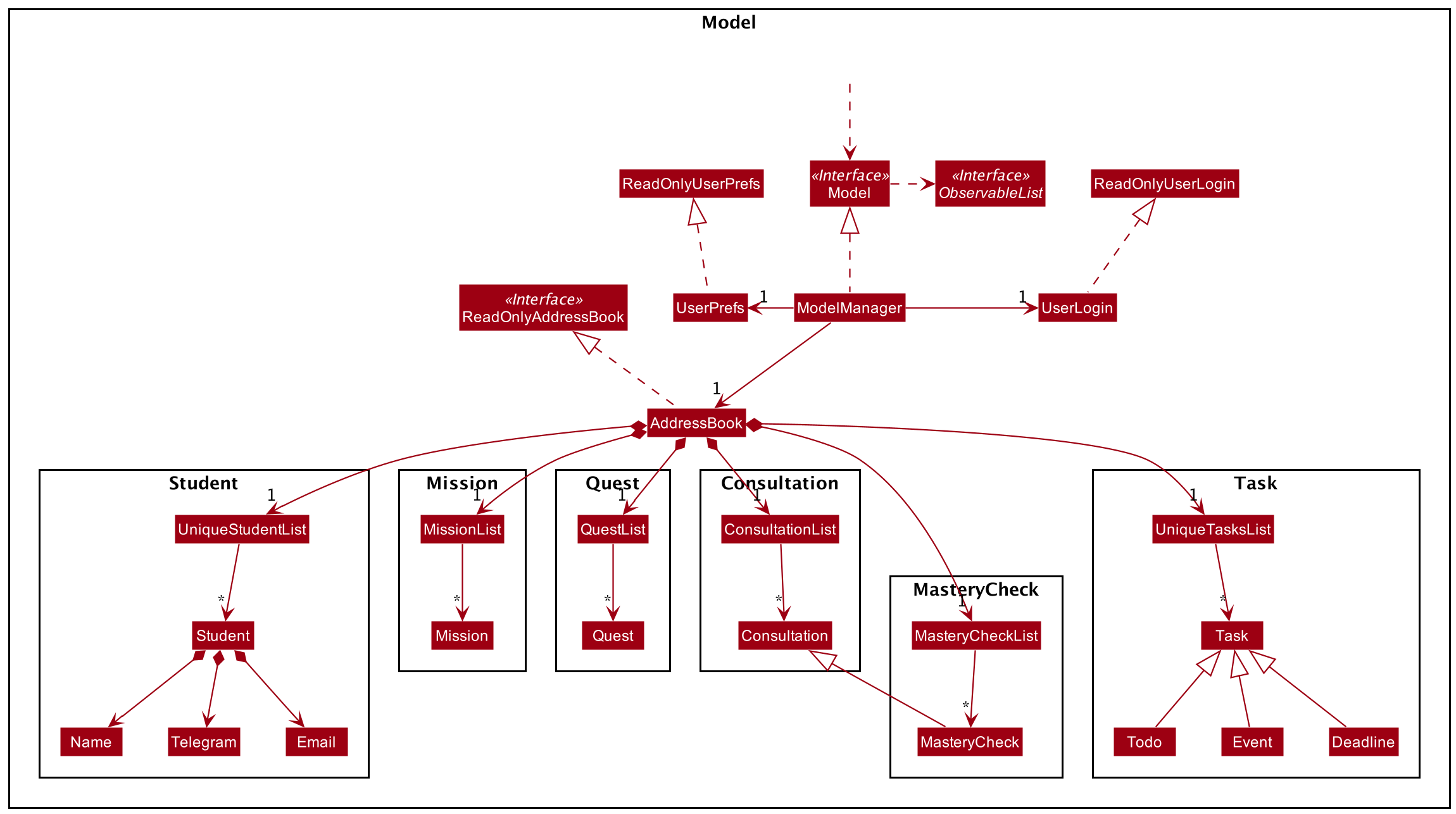 Structure of the Model Component