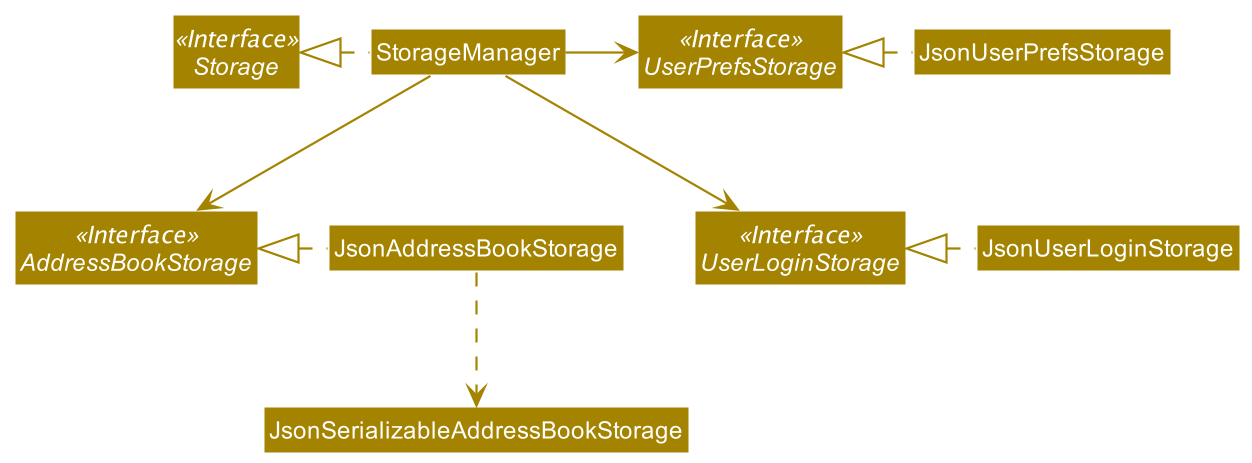 Structure of the Storage Component