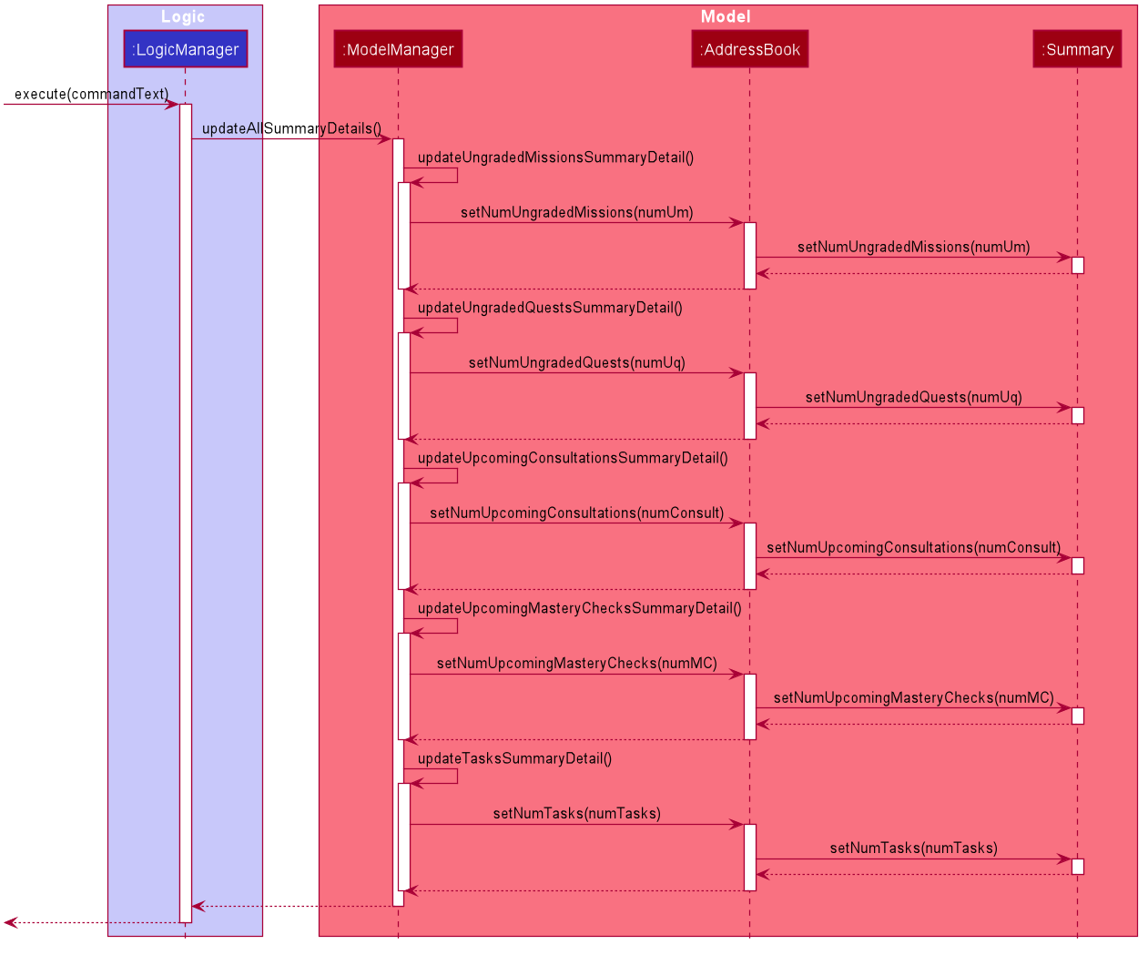 Sequence diagram of Summary feature