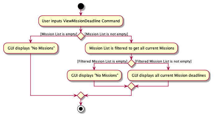 Path Diagram of ViewMisionDeadlineCommand