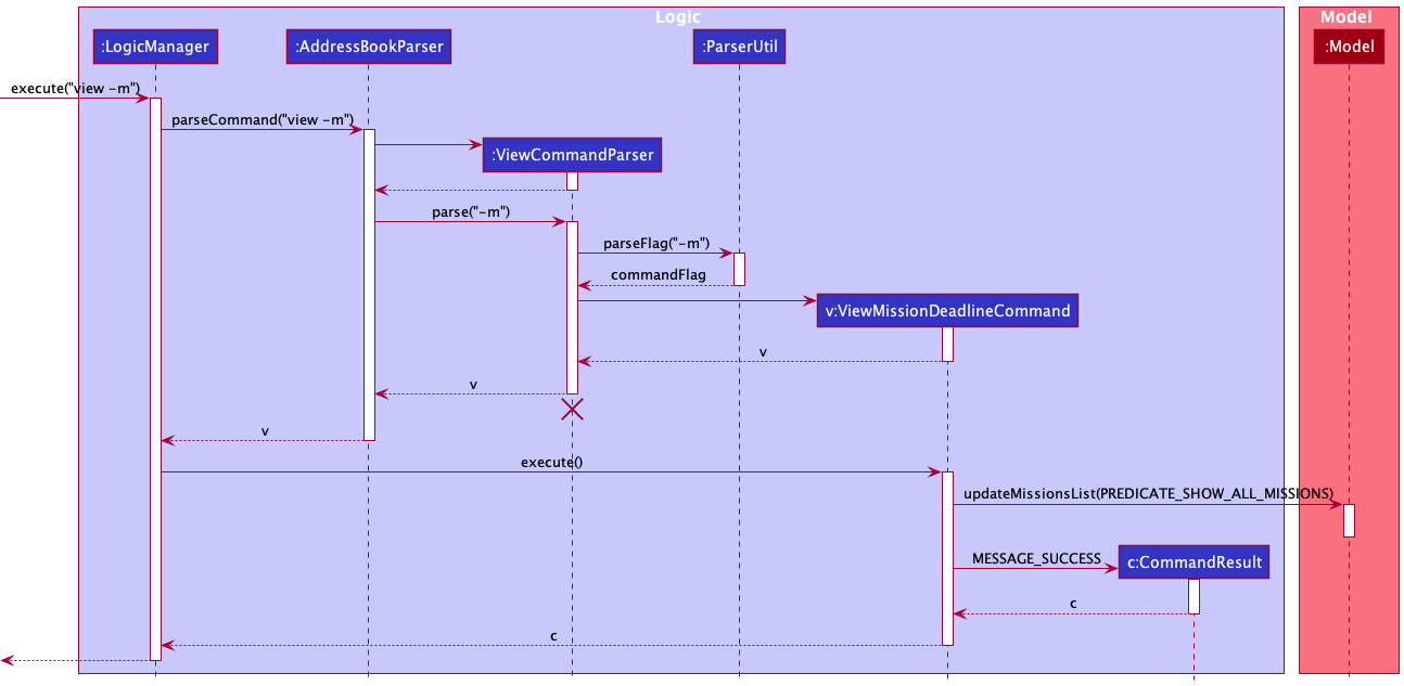 Sequence Diagram of ViewMissionDeadlineCommand